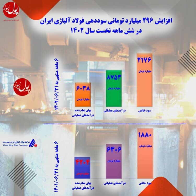 فولاد آلیاژی در مسیر سوددهی (+اینفوگرافیک)